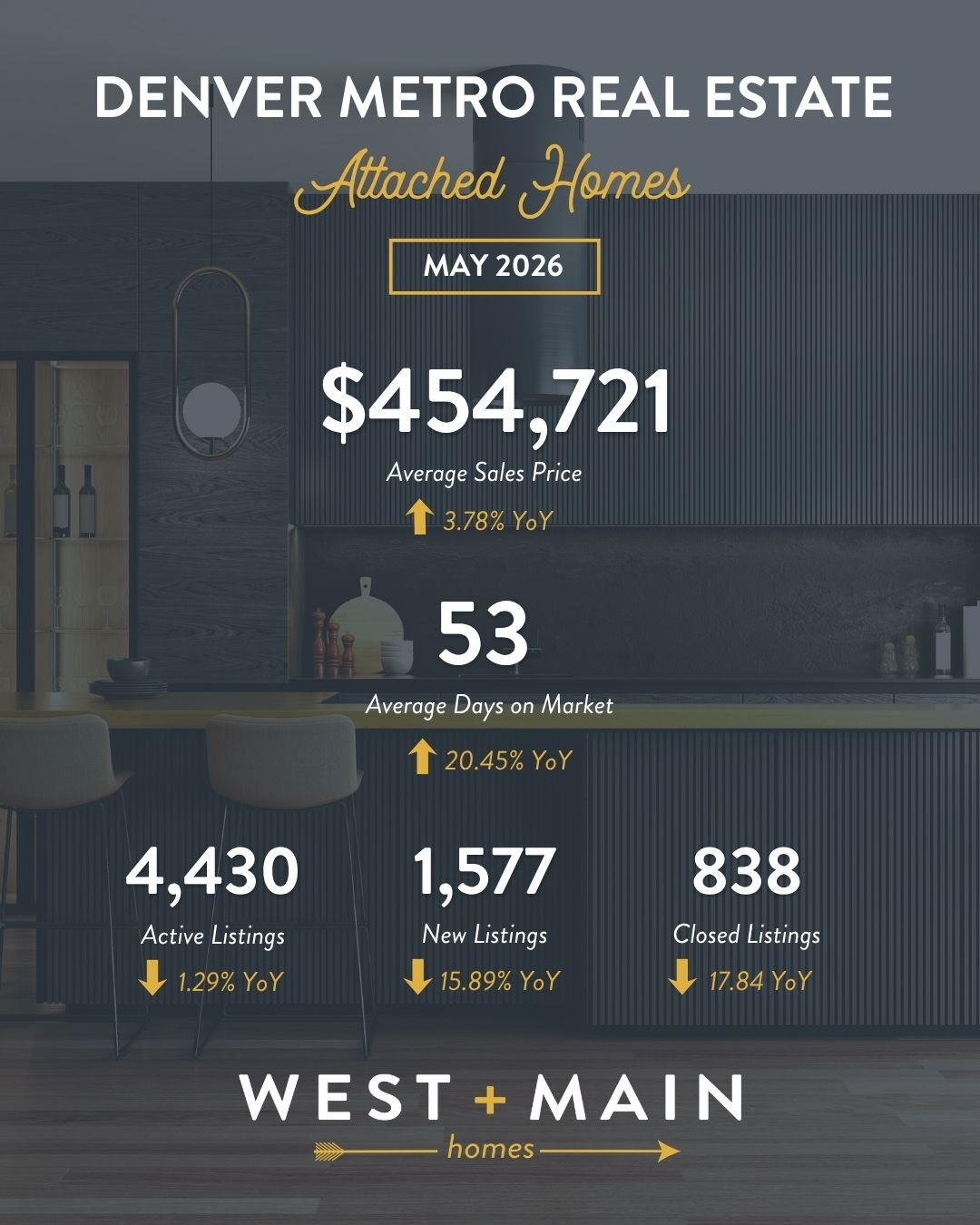 West + Main Homes May 2026 Denver Metro attached home stats: average sales price $454,721, up 3.78% year-over-year; 53 average days on market; 4,430 active listings; 1,577 new listings; 838 closed sales