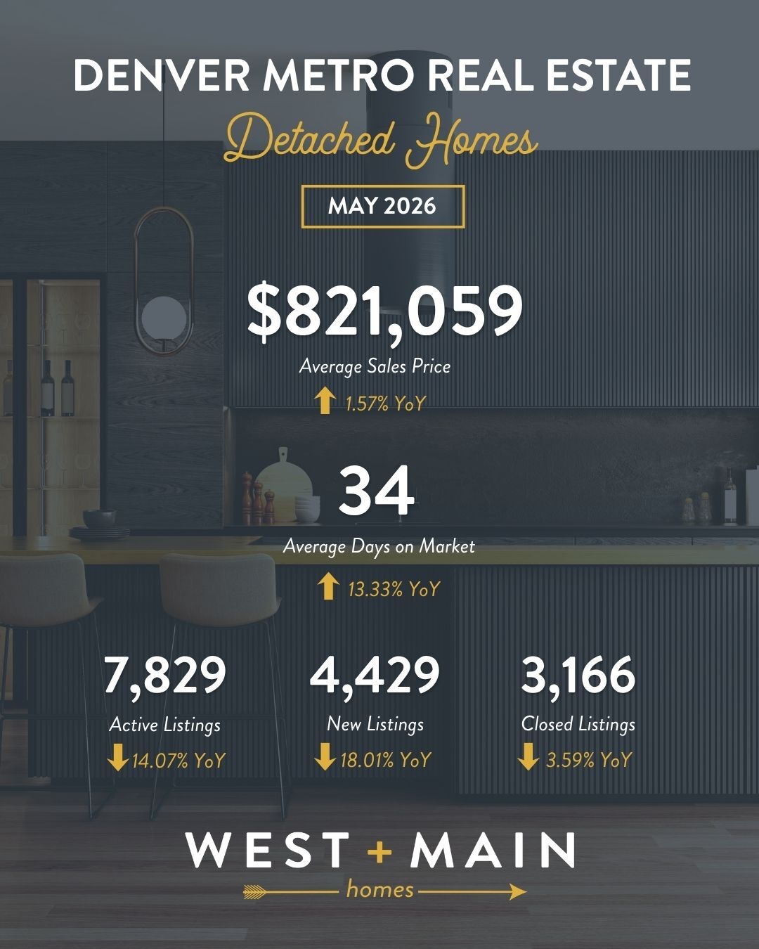 West + Main Homes May 2026 Denver Metro detached home stats: average sales price $821,059, up 1.57% year-over-year; 34 average days on market; 7,829 active listings; 4,429 new listings; 3,166 closed sales