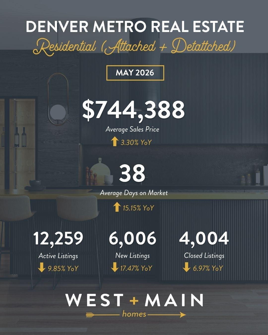 West + Main Homes May 2026 Denver Metro residential market stats: average sales price $744,388, up 3.30% year-over-year; 38 average days on market; 12,259 active listings; 6,006 new listings; 4,004 closed sales
