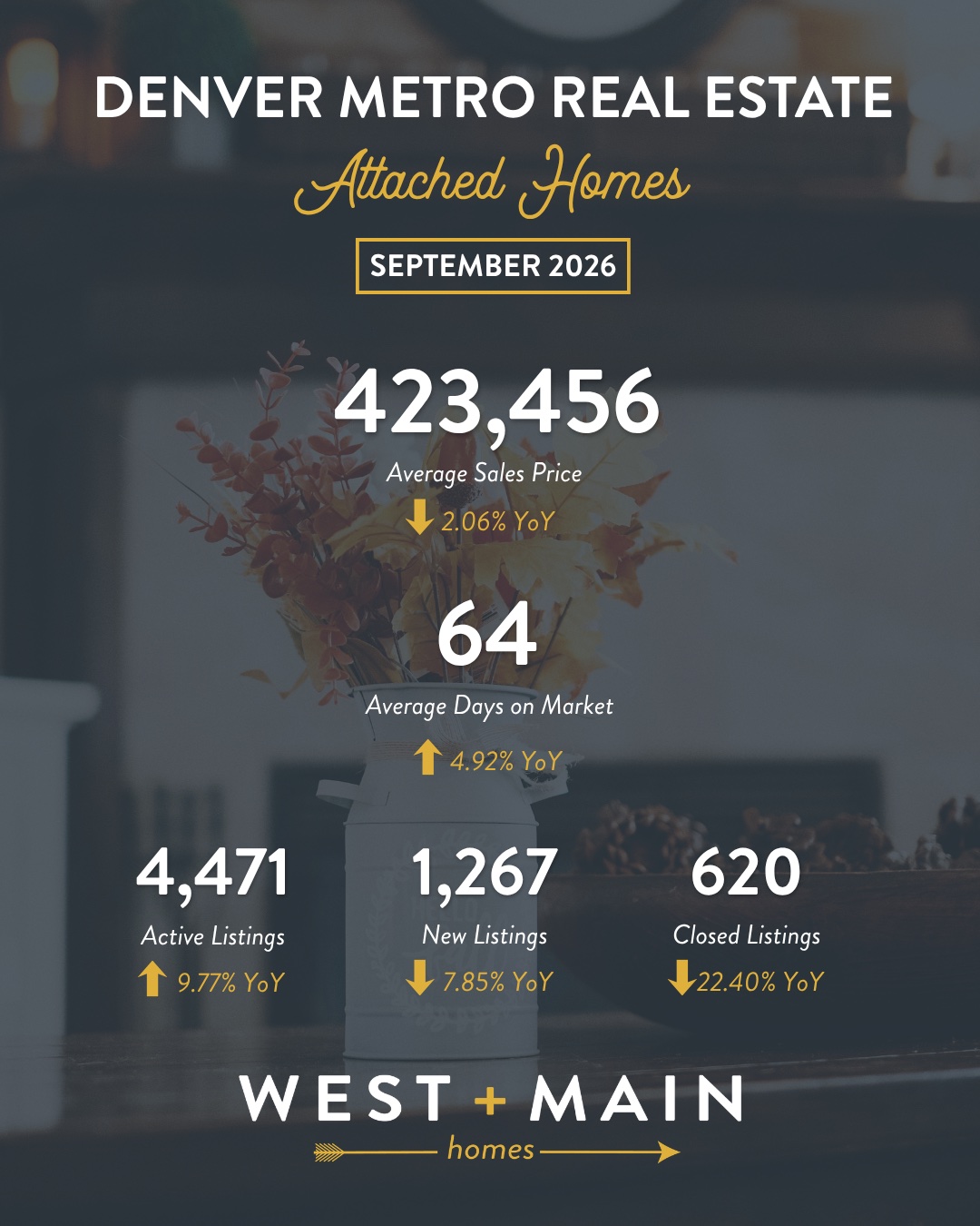 West + Main Homes September 2026 Denver Metro attached home stats: average sales price $423,456, down 2.06% year-over-year; 64 average days on market; 4,471 active listings; 1,267 new listings; 620 closed sales