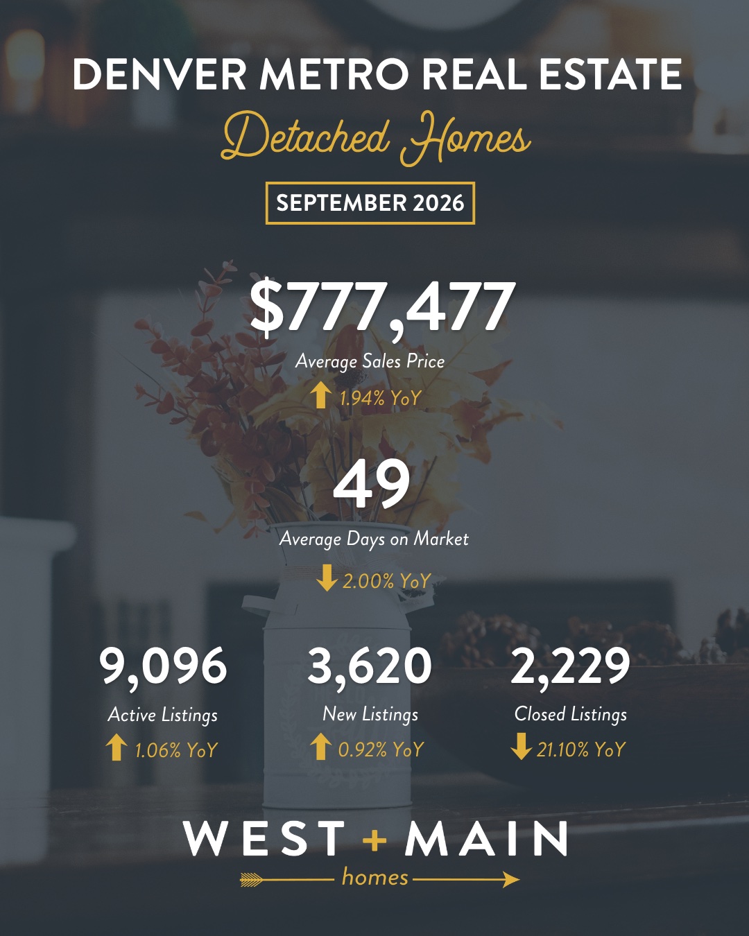 West + Main Homes September 2026 Denver Metro detached home stats: average sales price $777,477, up 1.94% year-over-year; 49 average days on market; 9,096 active listings; 3,620 new listings; 2,229 closed sales