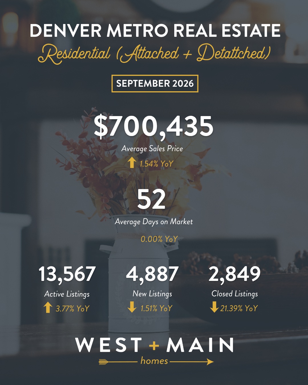 West + Main Homes September 2026 Denver Metro residential market stats